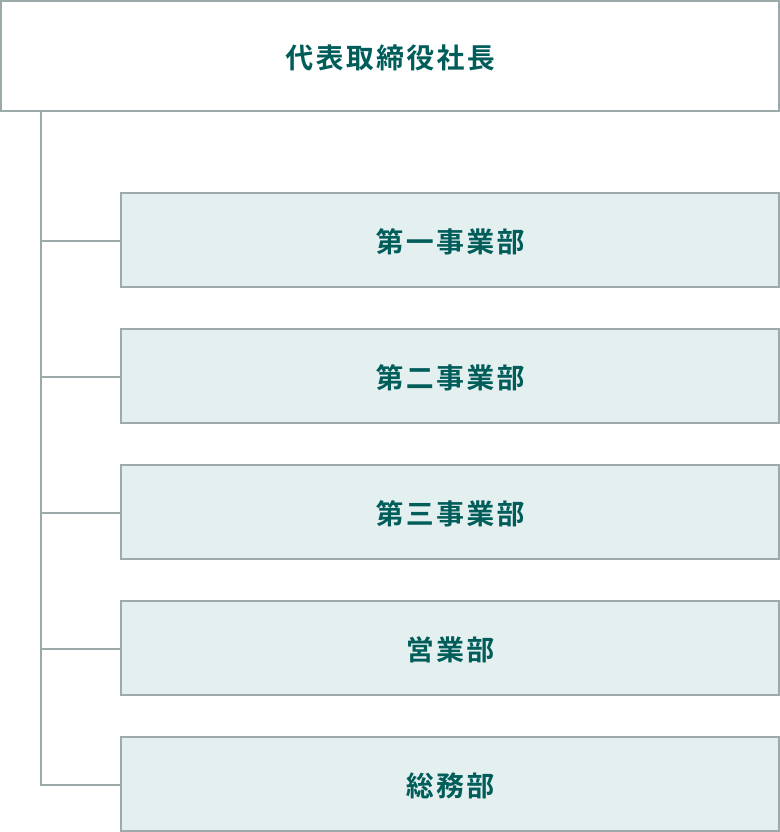 株式会社VENE BASEの社内体制図。代表取締役社長の下に第一事業部・第二事業部・第三事業部・営業部・総務部が配置されています。