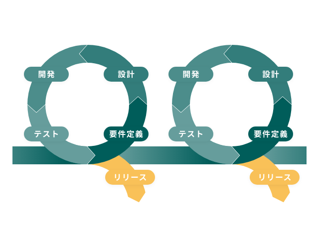 アジャイル型開発手法のイメージ図。機能毎に開発工程が独立しており、開発途中の仕様変更などの対応が柔軟に行えます。