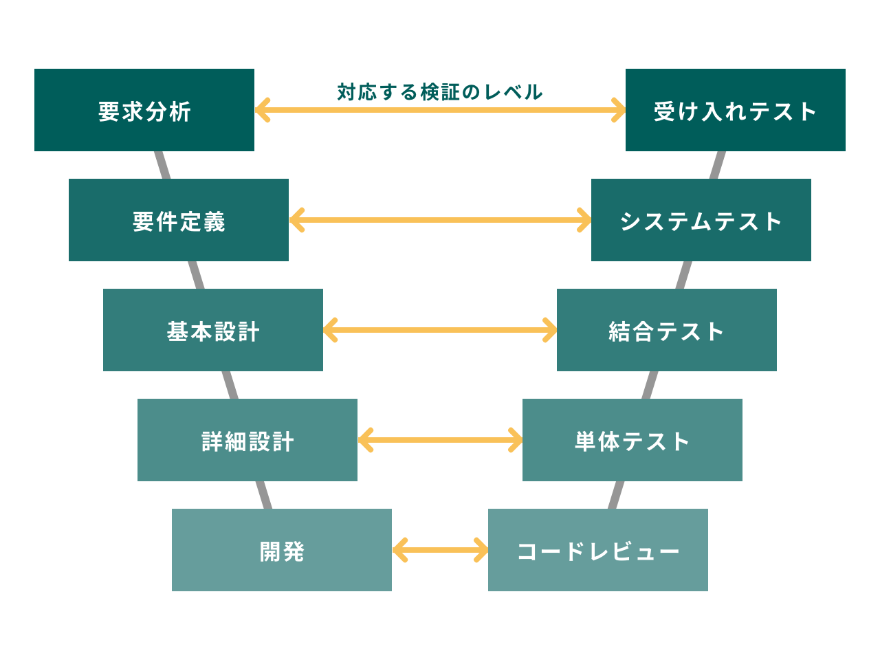 ウォーターフォール型開発手法のイメージ図。開発工程それぞれに対応する検証レベルがあり、工程ごとに成果物の検証を行っています。